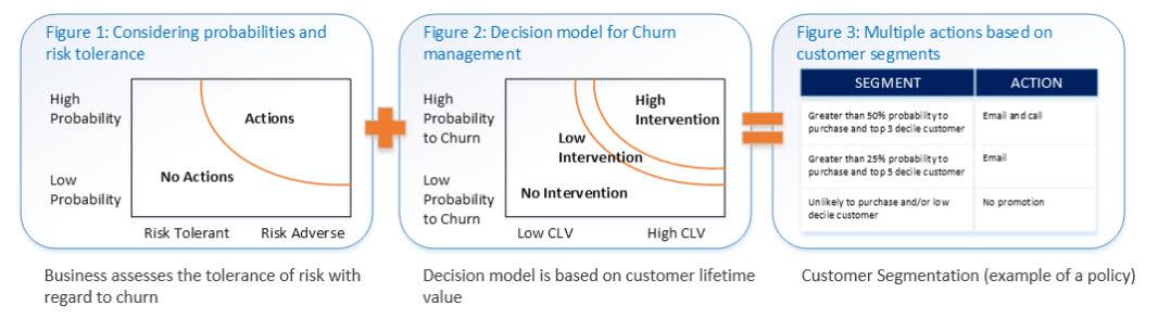 Churn model