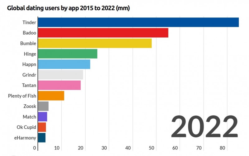 global dating users statistics