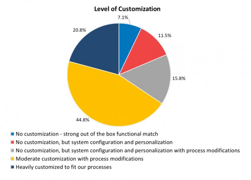 level of customization