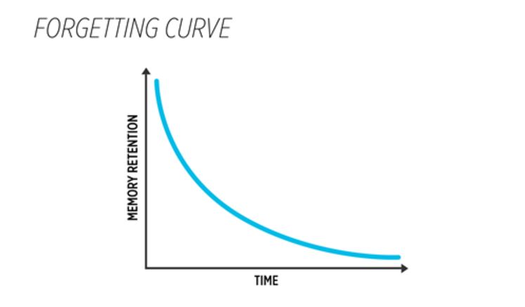 Forgetting Curve