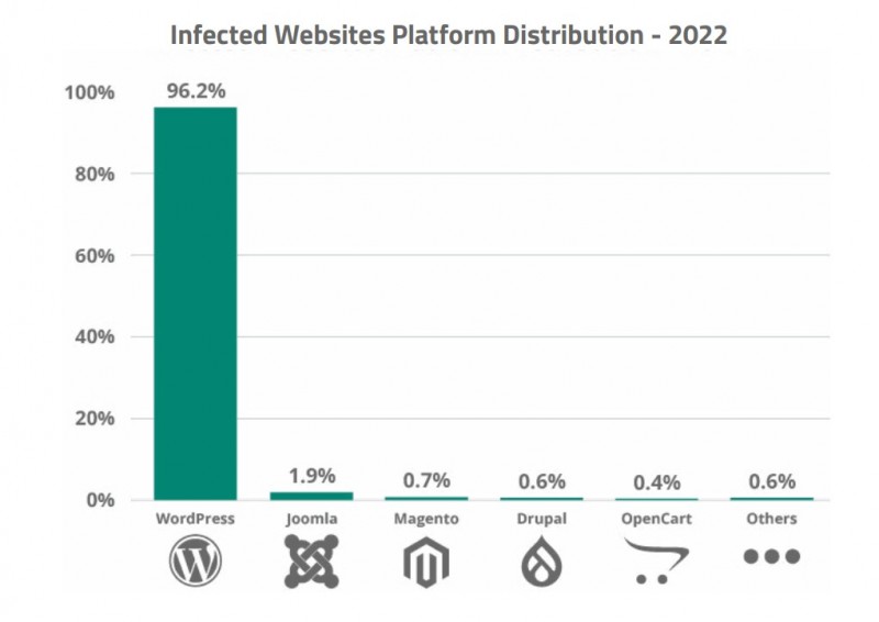 infected websites destribution