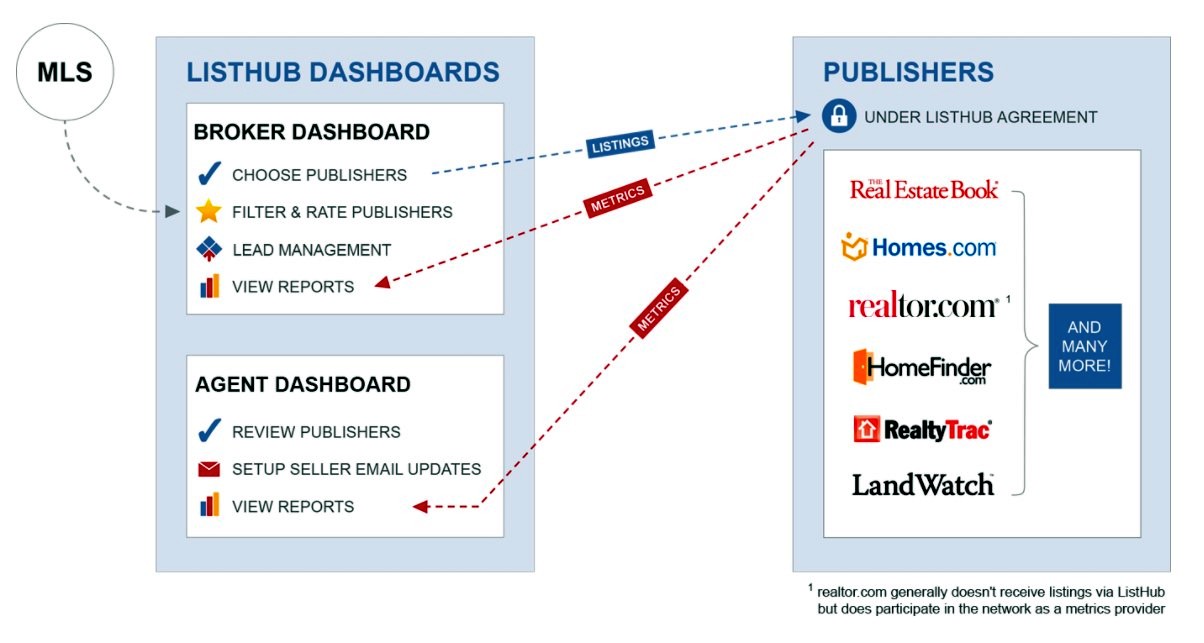 Listhub overview