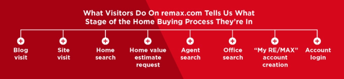 remax buying stages