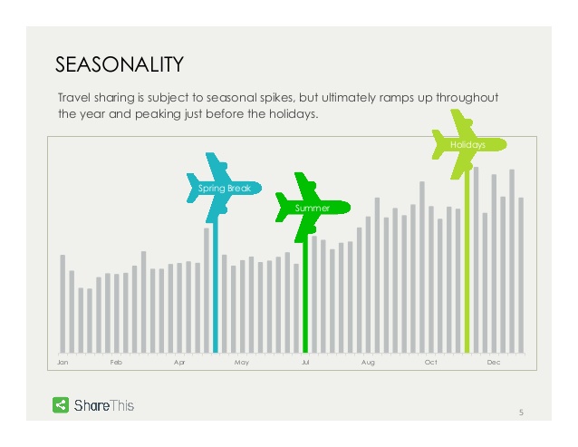 Seasonality