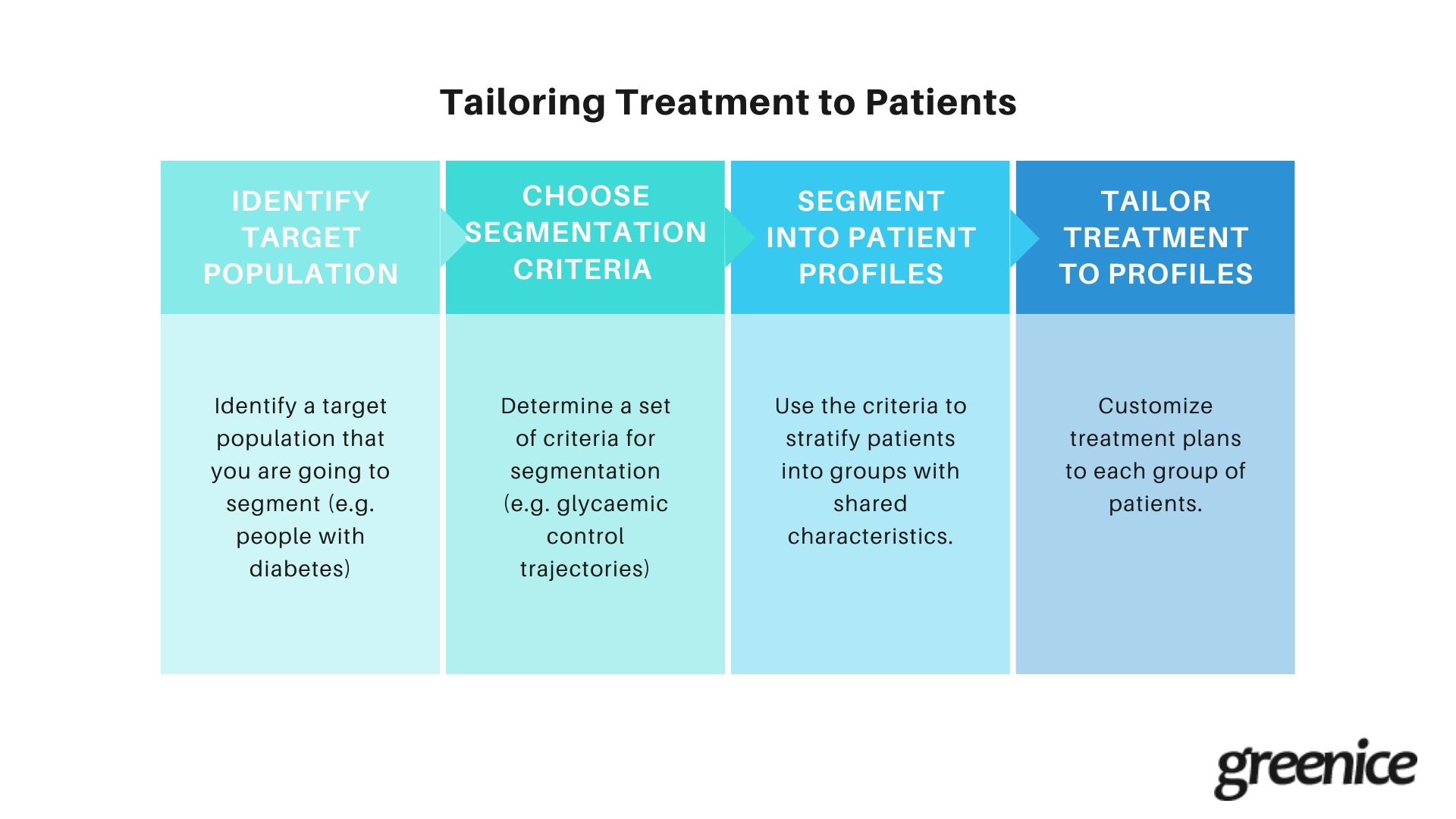 Patient profiling with a CRM