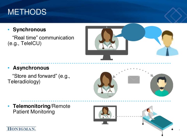 Types of telemedicine