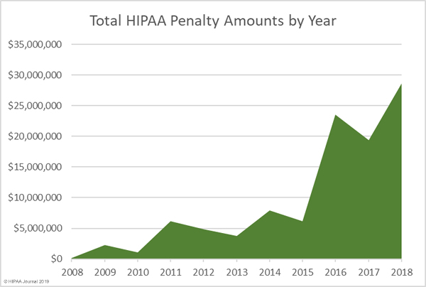 rising penalties from HIPAA