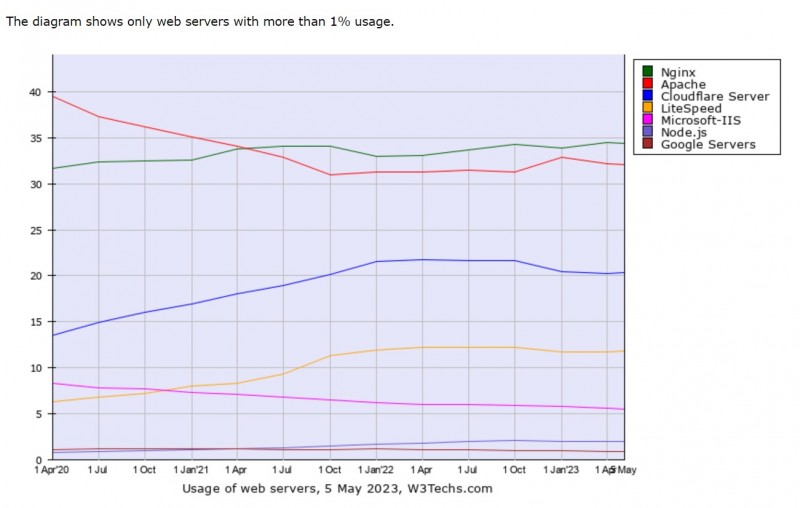 web servers diagram