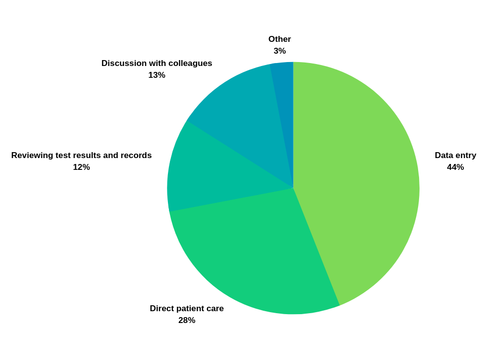 physicians' acctivities