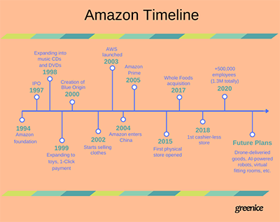 amazon timeline