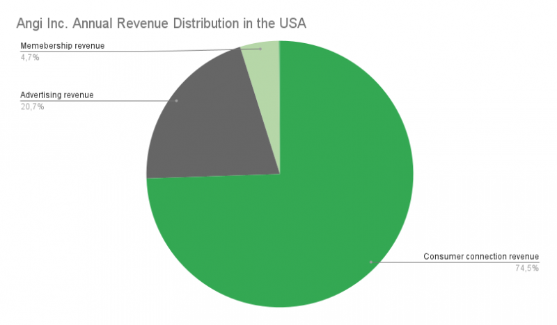 Angi Inc annual revenue distribution in USA