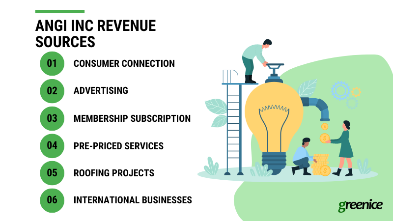 Angi inc. revenue sources