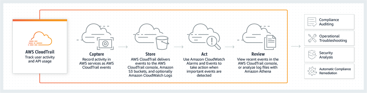 AWS cloud trial