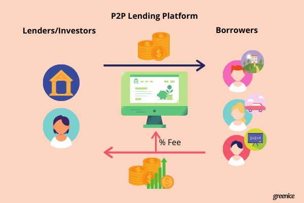 p2p lending workflow