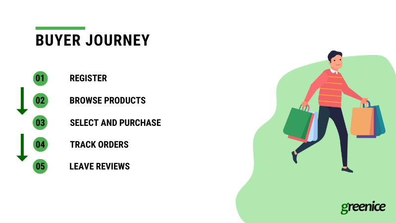 buyer journey