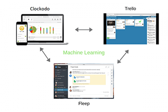 clockodo+fllep+trello