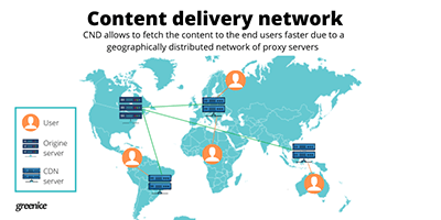 Content delivery work