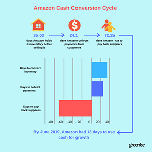 amazon cash conversion cycle graph