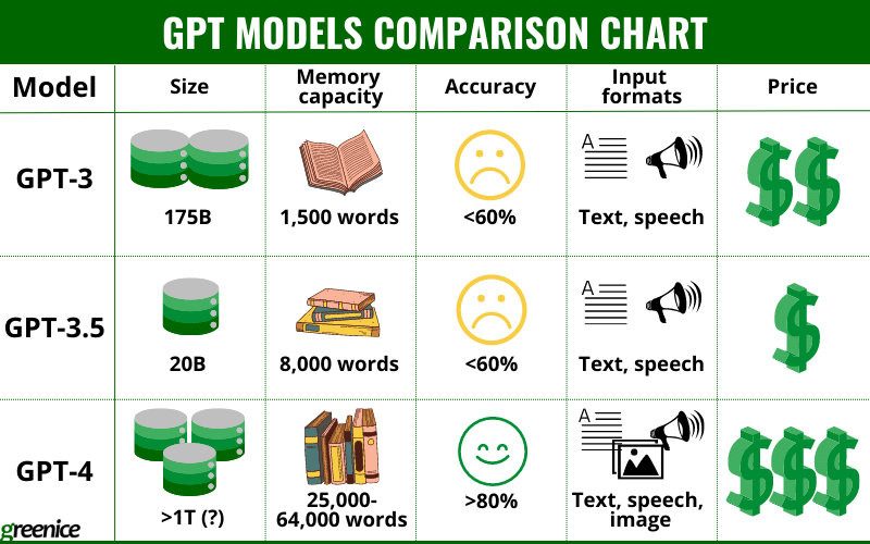 comparison chart of ChatGPT, GPT-3, and GPT-4