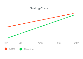 SaaS costs vs revenue