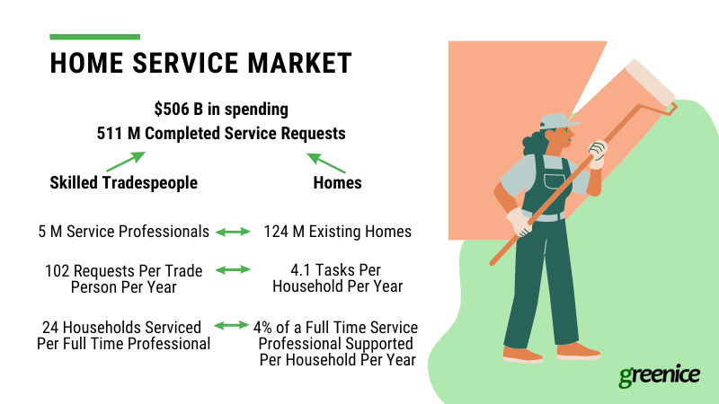 home service market statistics