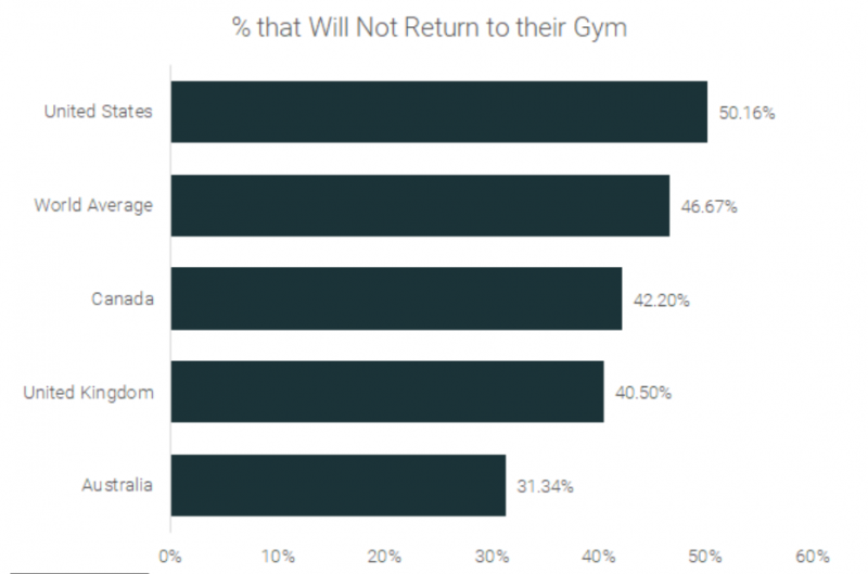 Gym visiting statistics