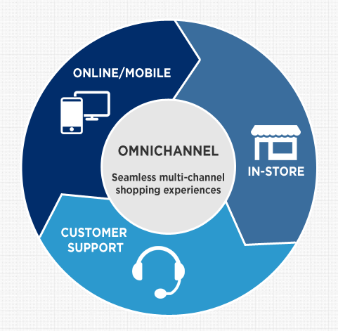 Ominchannel User Experience