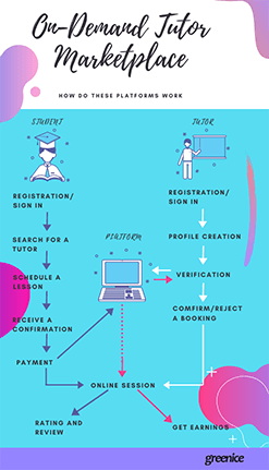 on-demand tutor marketplace