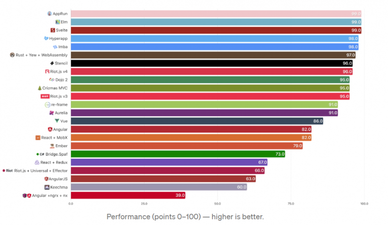 Frameworks performance table