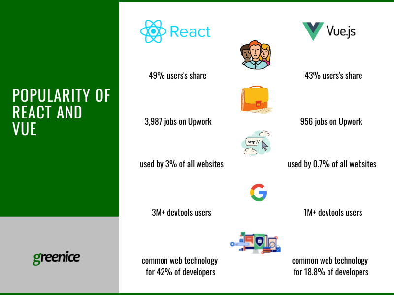 Data on React and Vue popularity