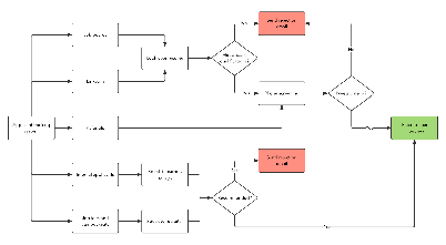 Lucidchart's process