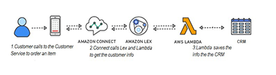 route of Lex bot