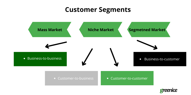 Customer segment types