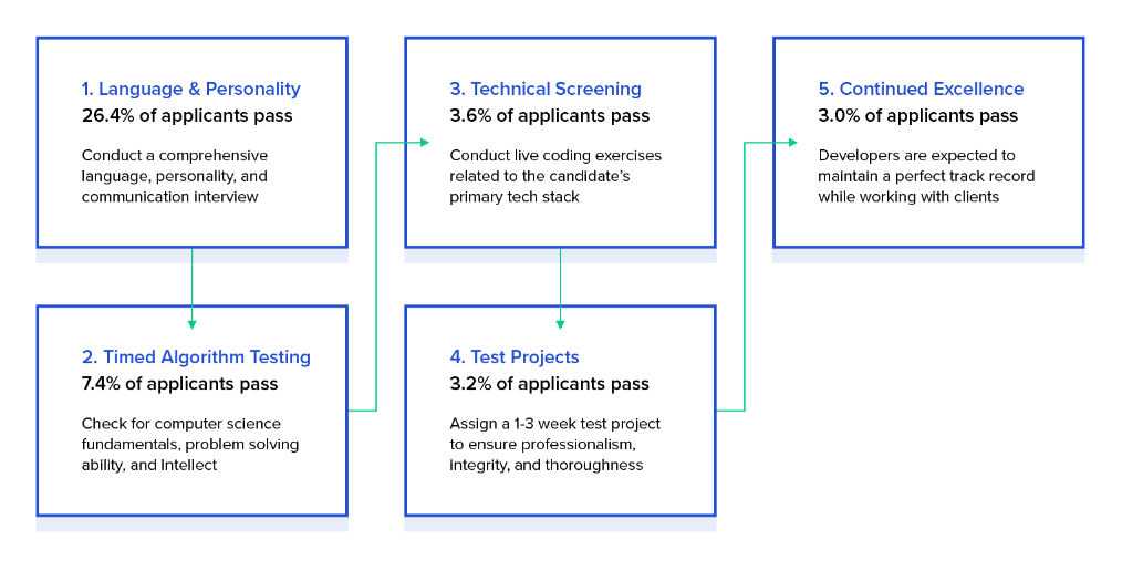 web developer hiring process