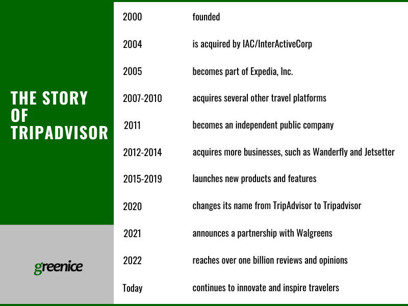 timeline of tripadvisor story