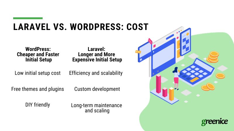 wordpress vs laravel cost