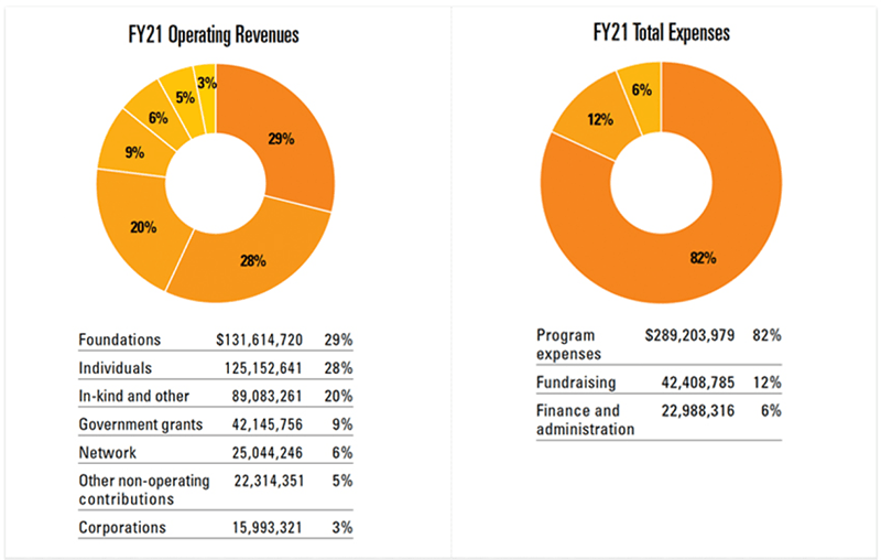 operating revenues and total expenses